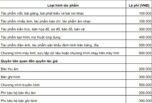 Bảng tham khảo: Lệ phí đăng ký sở hữu trí tuệ